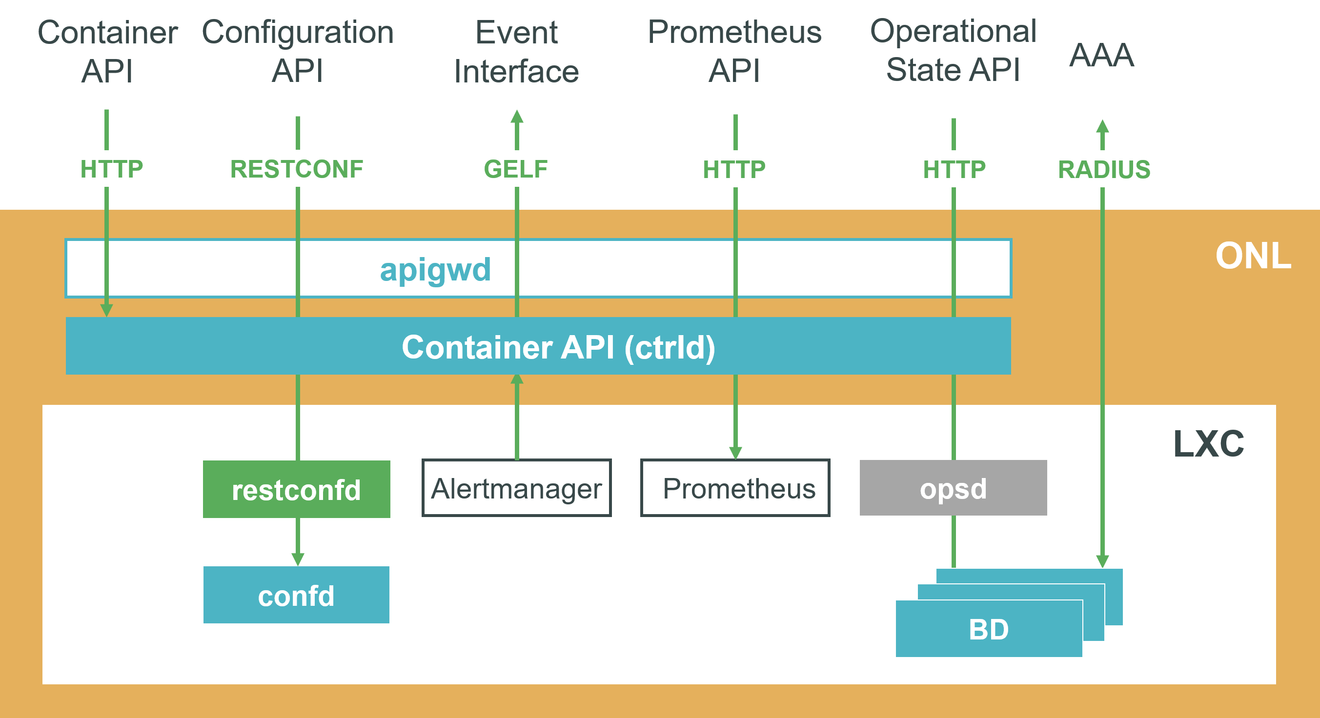 RtBrick Open Management APIs